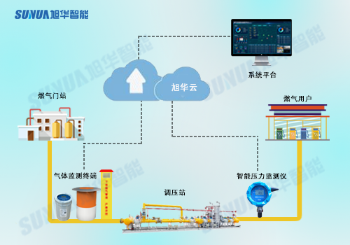 构建智慧燃气综合管理平台，提升城市安全保障能力