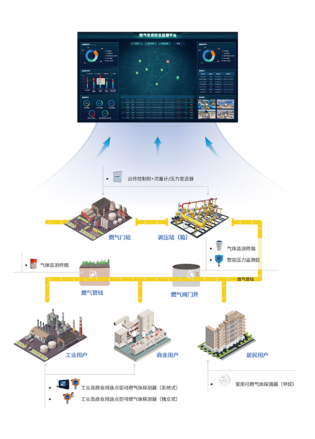 燃气管网泄漏预警